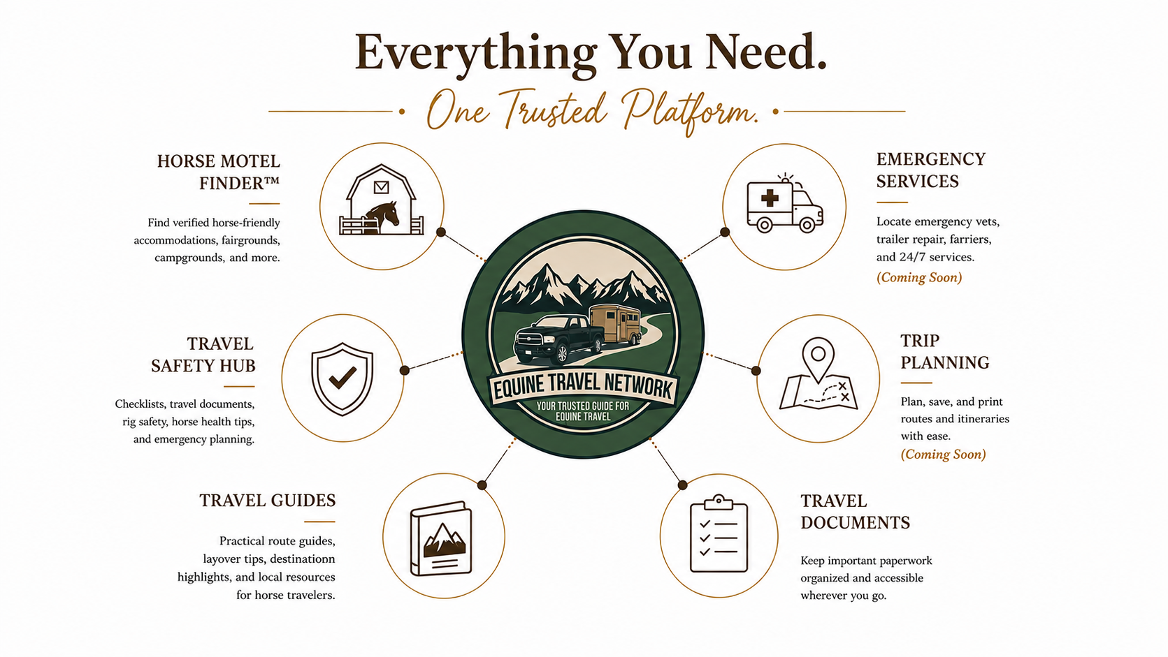 Equine Travel Network platform overview showing Horse Motel Finder, Travel Safety Hub, Travel Guides, emergency services, trip planning, and travel documents.