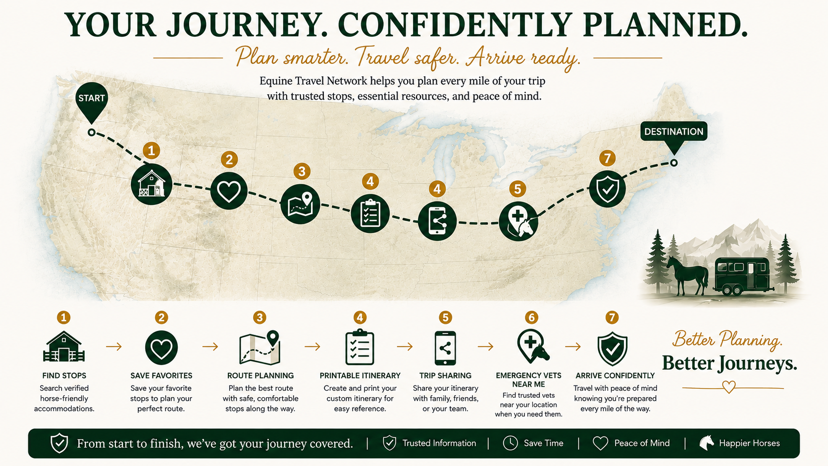 Trip planning roadmap showing find stops, save favorites, route planning, printable itinerary, trip sharing, emergency vets near me, and arriving confidently.