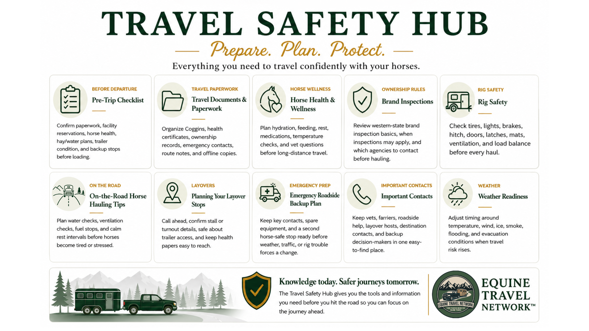 Travel Safety Hub overview showing pre-trip checklists, travel documents, horse wellness, brand inspections, rig safety, hauling tips, layover planning, emergency roadside backup planning, important contacts, and weather readiness.